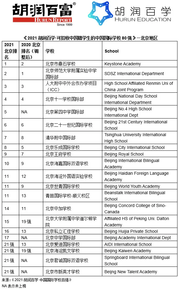 北京國際化學校排名