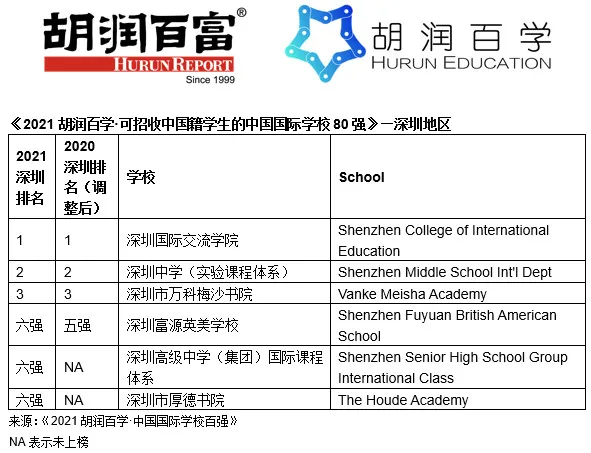 深圳國際化學校排名