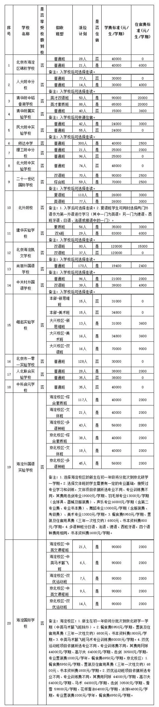 海淀區(qū)2021年民辦初中學(xué)校招生計劃表