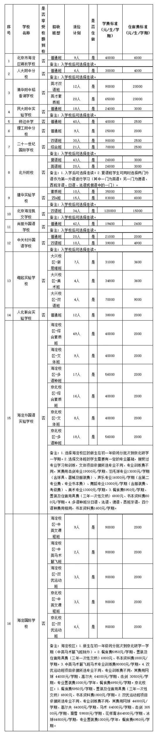 海淀區(qū)2021民辦初中跟學(xué)校招生計劃表(外區(qū)）