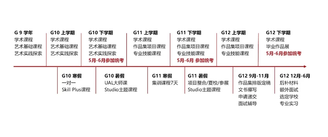 藝術設計四年規劃