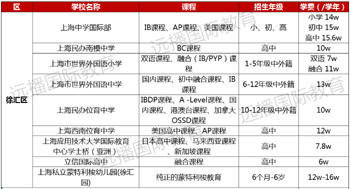 徐匯區國際化學校學費