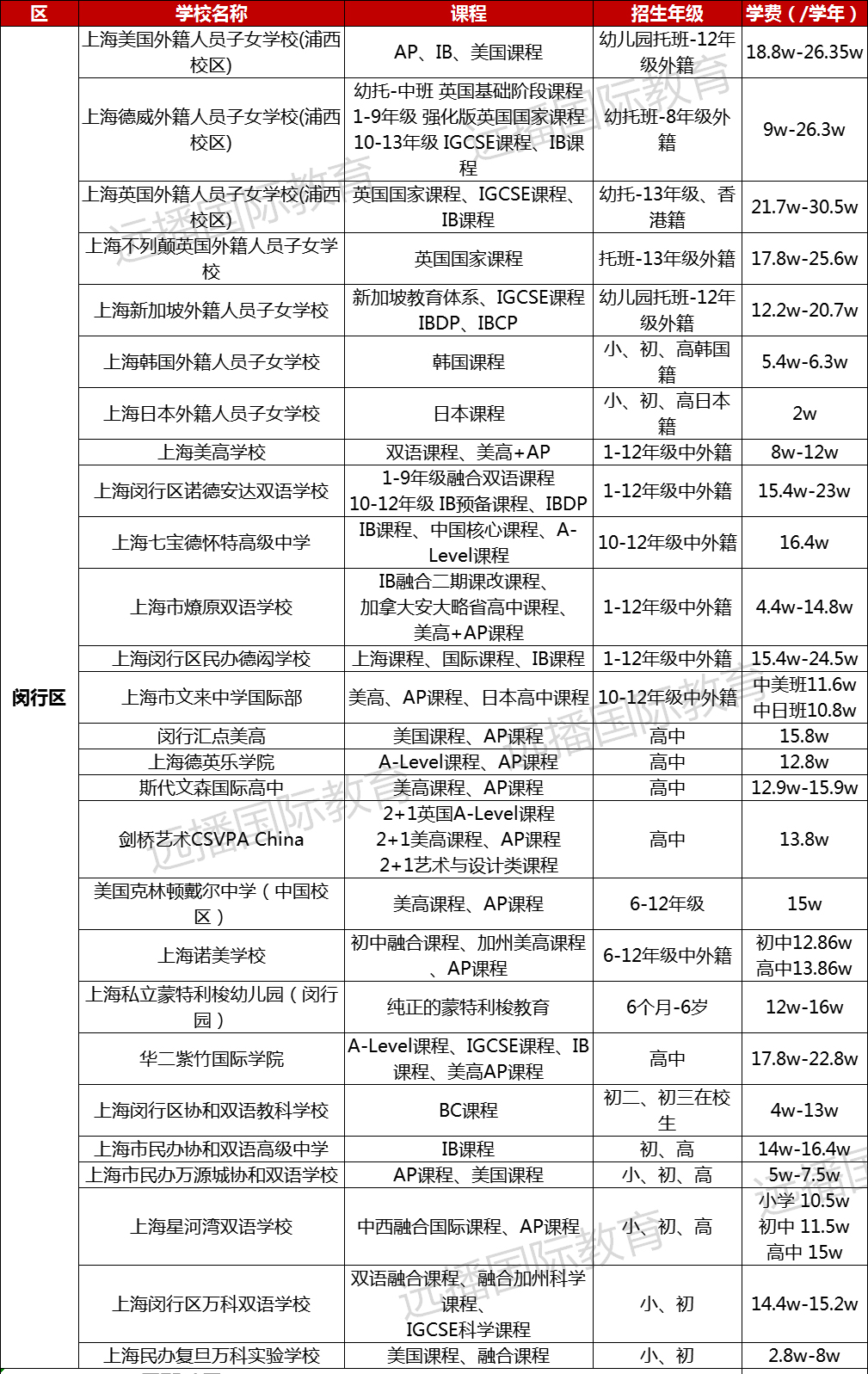 閔行區(qū)國際化學校學費