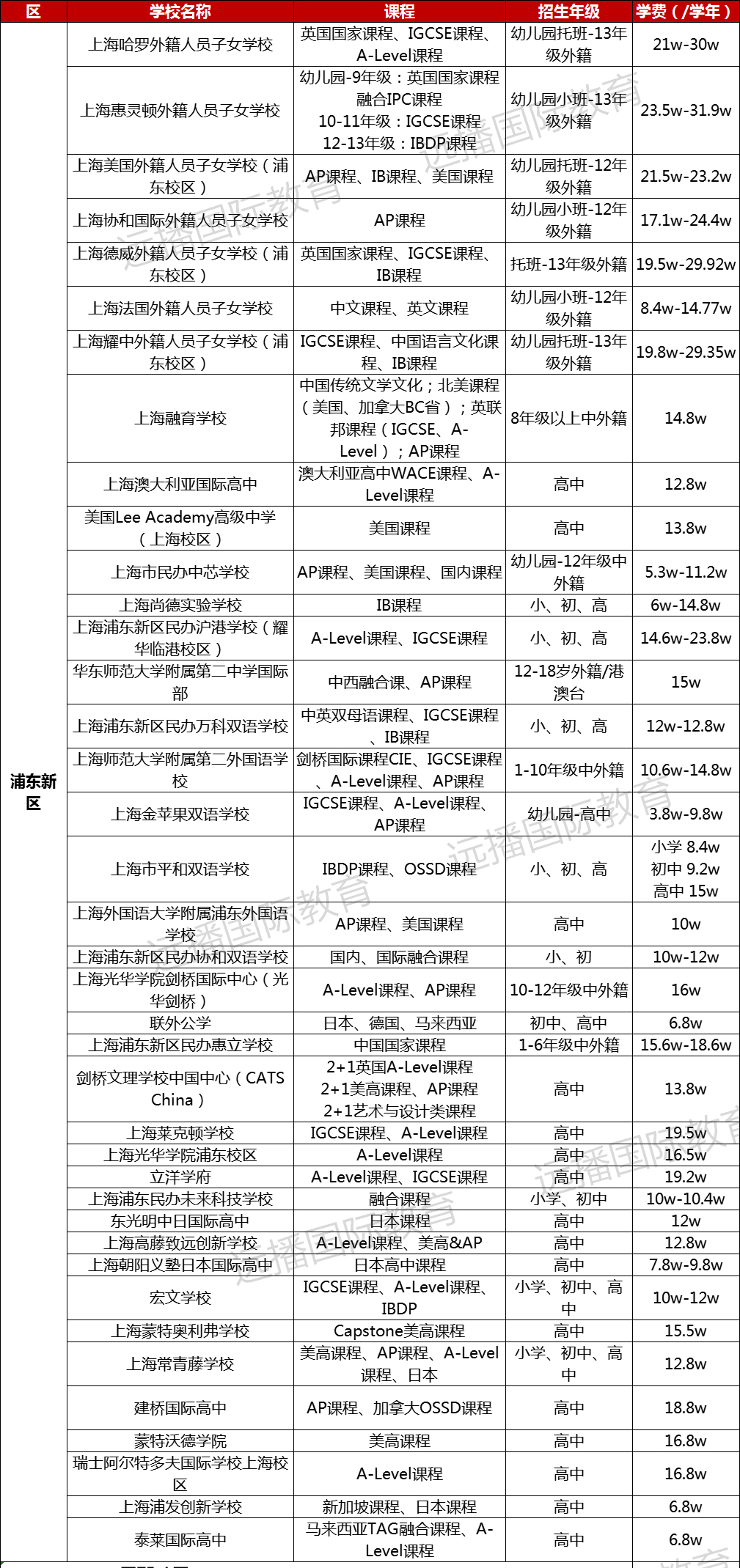 浦東新區(qū)國際化學校學費