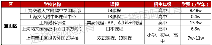 寶山區(qū)國際化學校學費