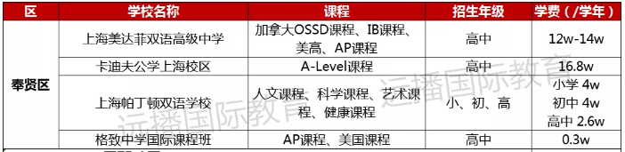 奉賢區(qū)國際化學校學費