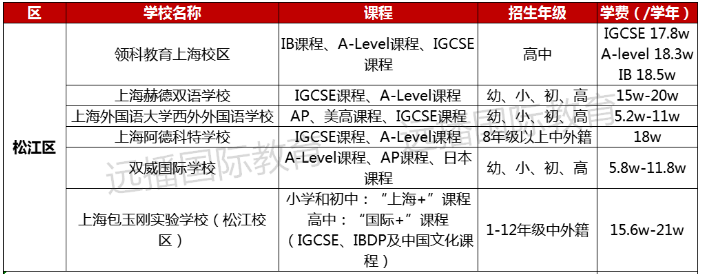 松江區(qū)國際化學校學費