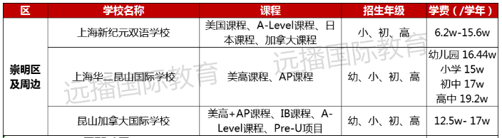 崇明區(qū)及周邊國際化學校學費