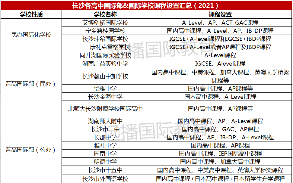 長沙國際化學(xué)校課程體系