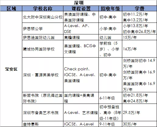 2021深圳寶安區(qū)國際化學校學費