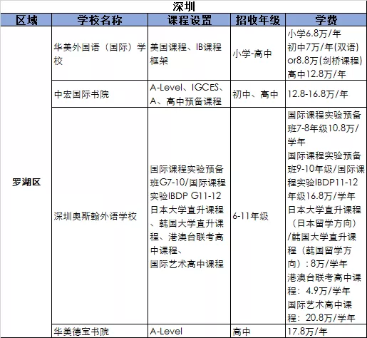 2021深圳羅湖區(qū)國際化學校學費