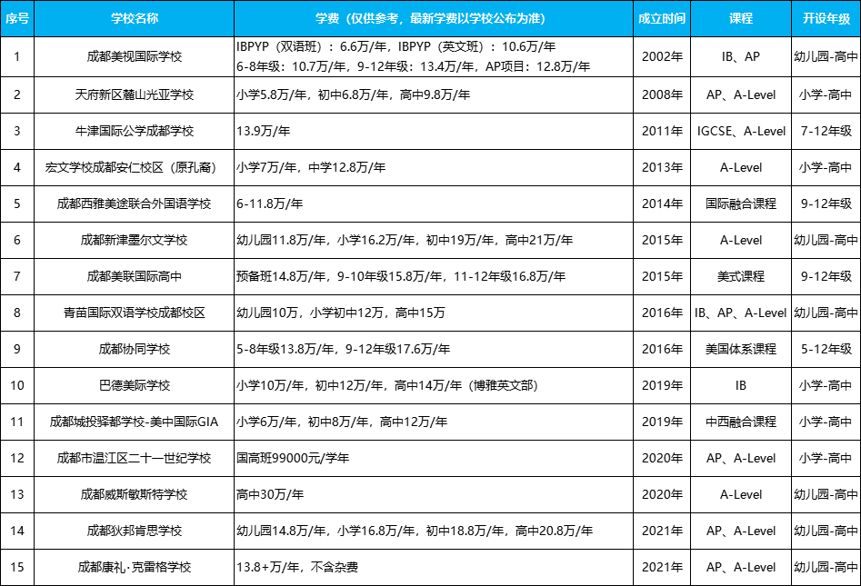 成都民辦國際化學(xué)校