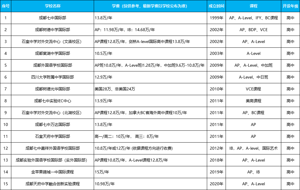 成都公立/私立學(xué)校國際部