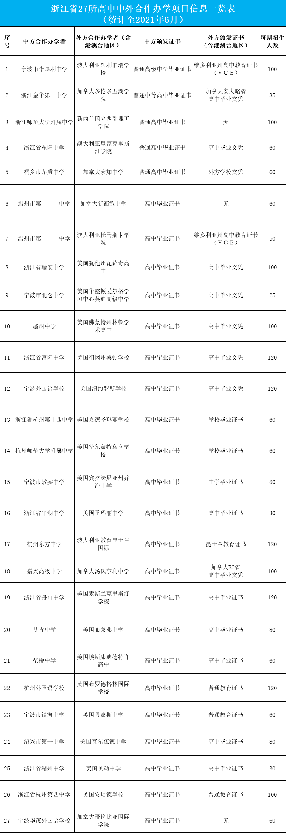 2021年浙江省27所高中中外合作辦學機構和項目一覽表