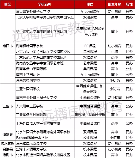 海南國際化學(xué)校盤點一覽表