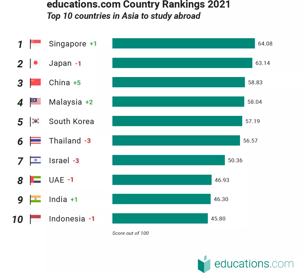 2021年亞洲十大最佳留學國家