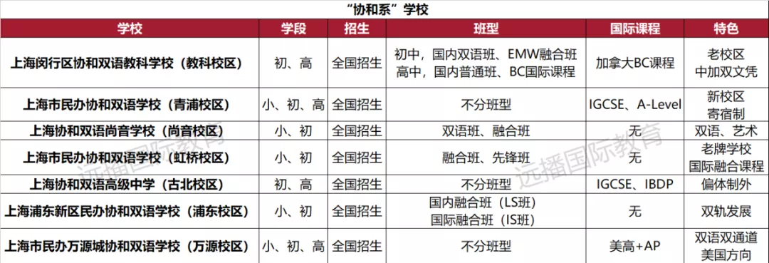 協(xié)和系上海7大學(xué)校