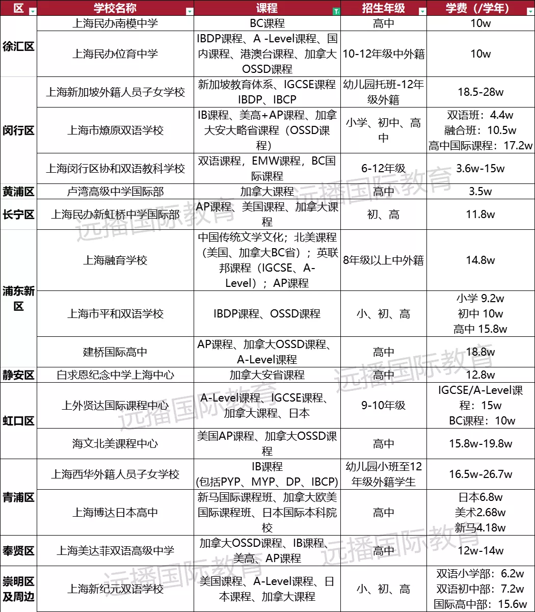 上海加拿大課程國際化學校一覽