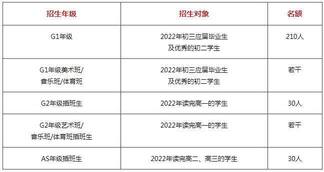 招生年級、對象及名額