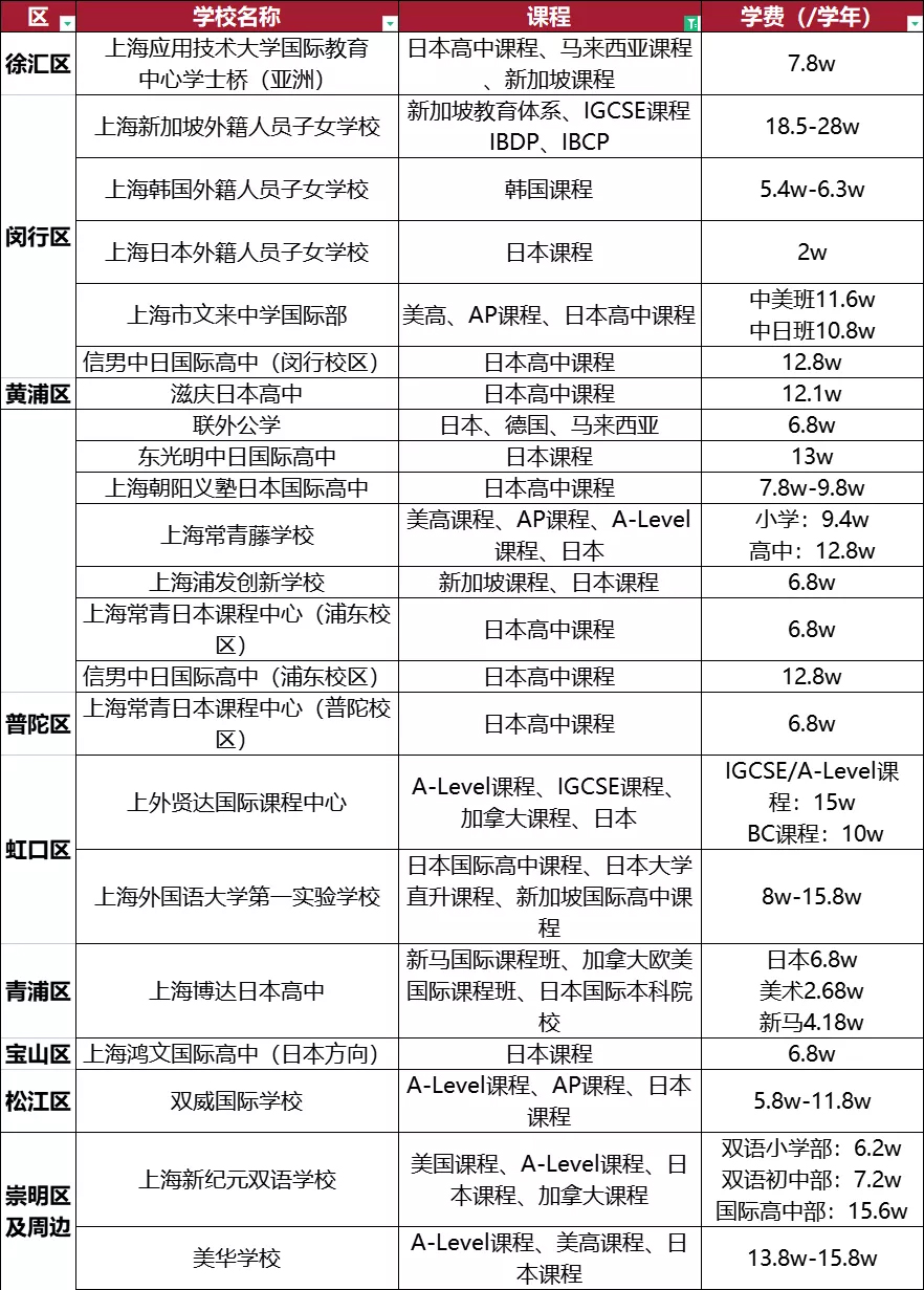 上海國際化學校有日韓、新加坡課程學校