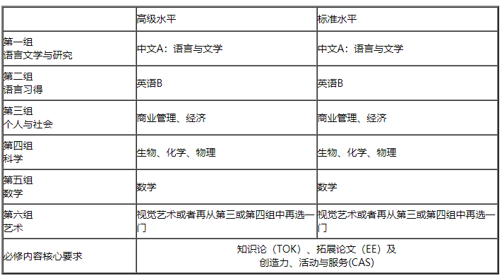 IBDP課程設置