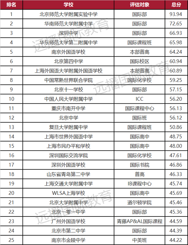 2021年度出國(guó)留學(xué)最強(qiáng)中學(xué)榜TOP100(一