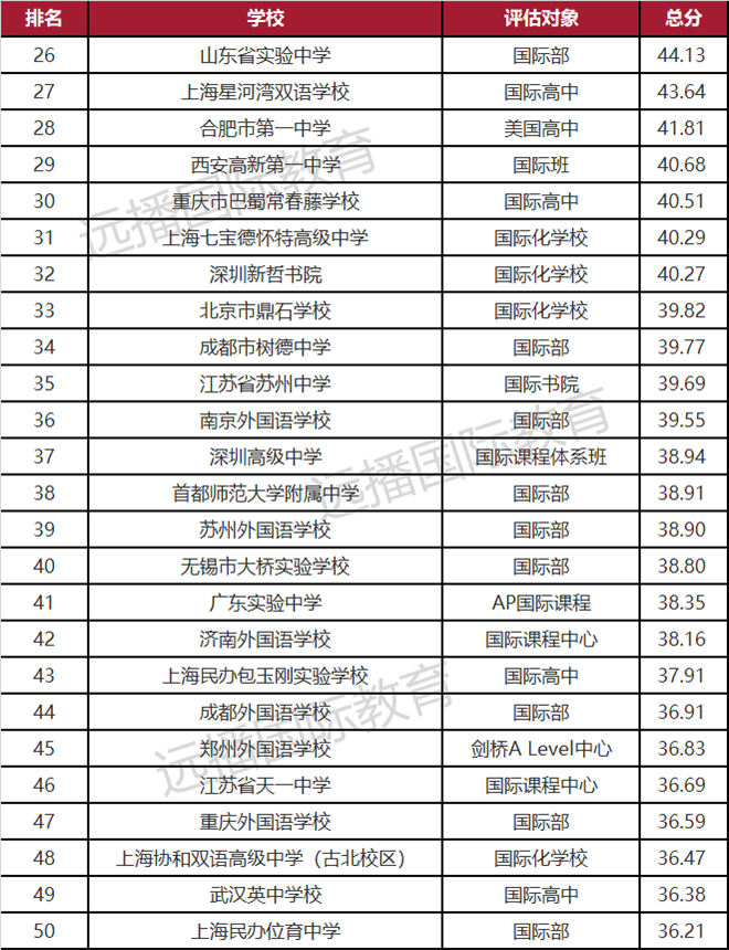 2021年度出國(guó)留學(xué)最強(qiáng)中學(xué)榜TOP100(二