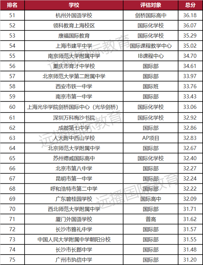 2021年度出國(guó)留學(xué)最強(qiáng)中學(xué)榜TOP100(三