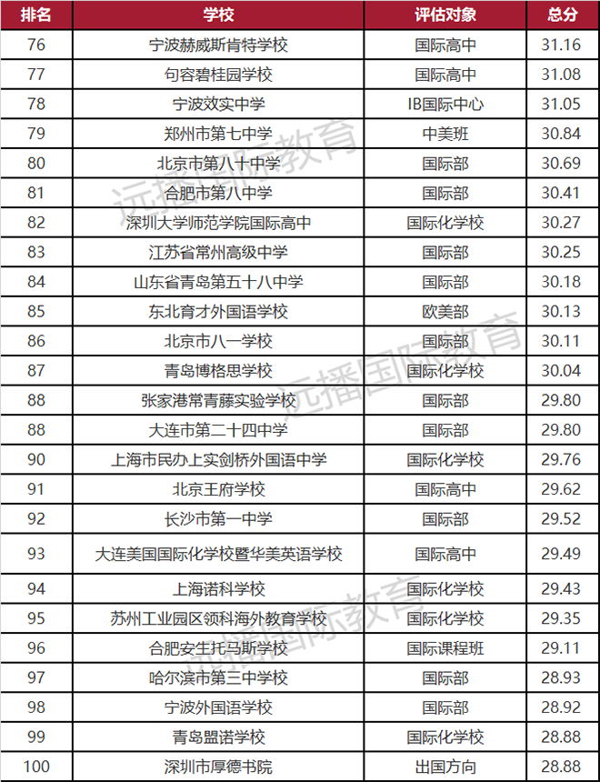 2021年度出國(guó)留學(xué)最強(qiáng)中學(xué)榜TOP100(四