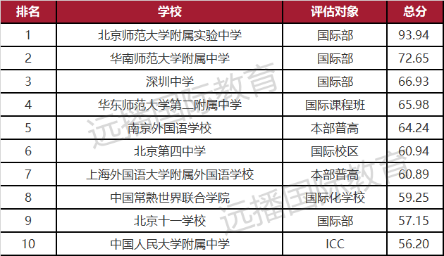 2021年度出國留學最強中學榜TOP10