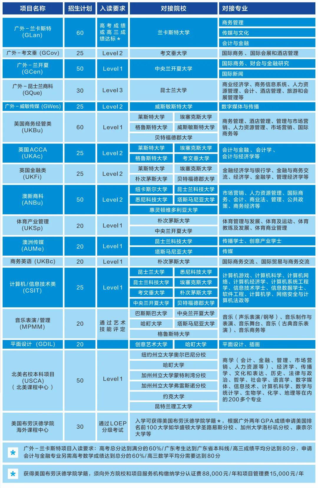 廣東外語外貿大學國際學院2+2國際本科項目招生