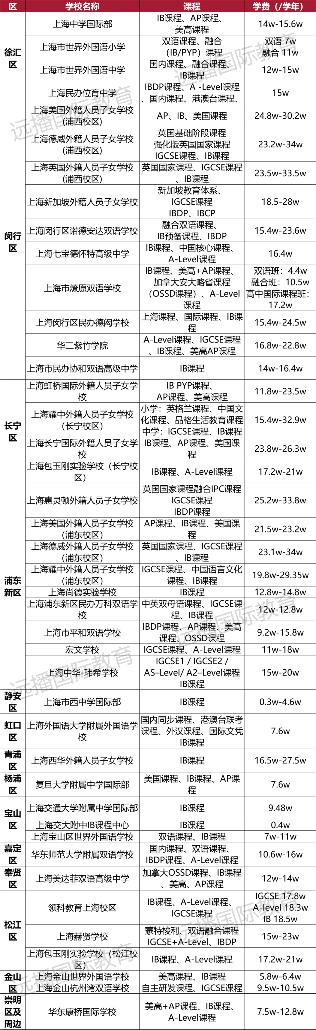 上海開設(shè)IB課程國(guó)際化學(xué)校匯總