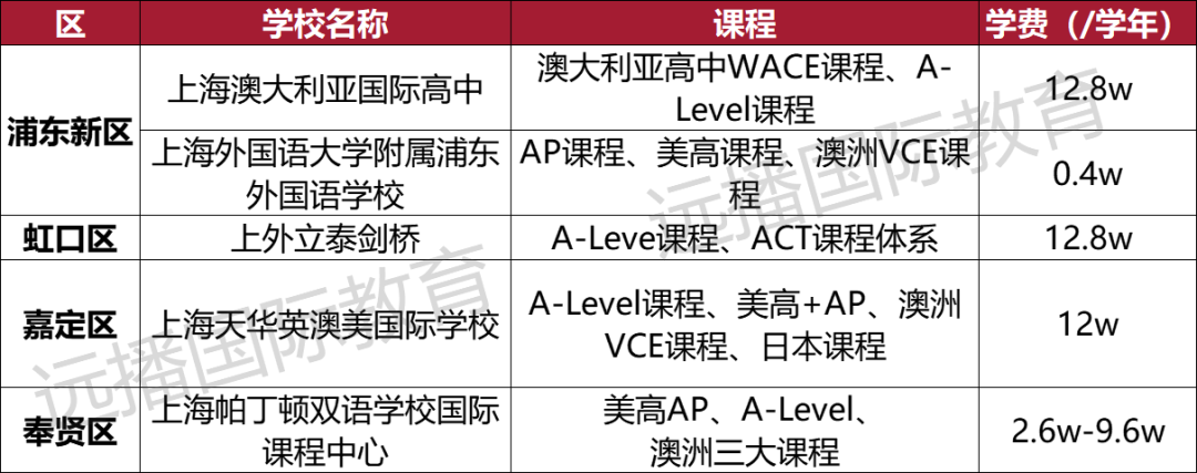 上海開設澳大利亞課程類國際化學校匯總