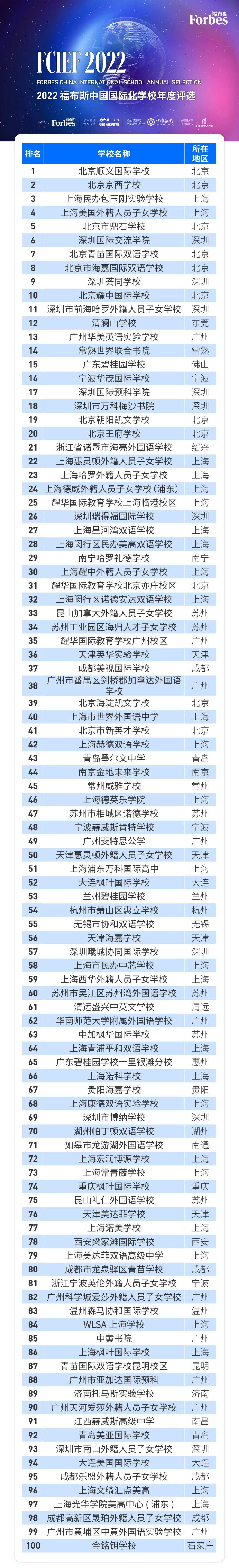 2022福布斯中國?國際化學(xué)校TOP100排名年度評選結(jié)果