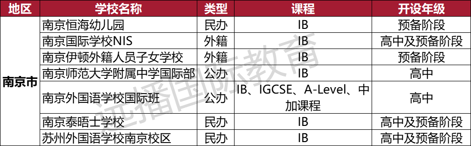 南京IB類國際化學(xué)校匯總