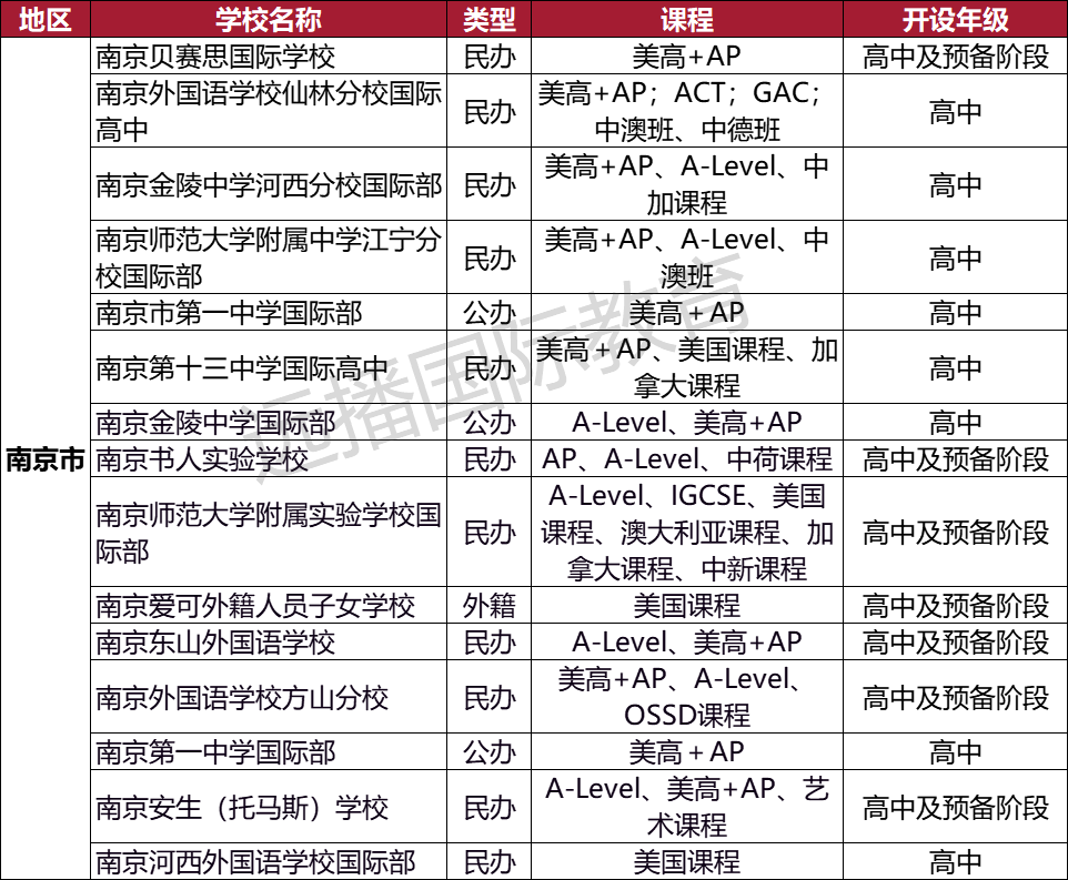 南京美高+AP課程類 國際化學(xué)校匯總：