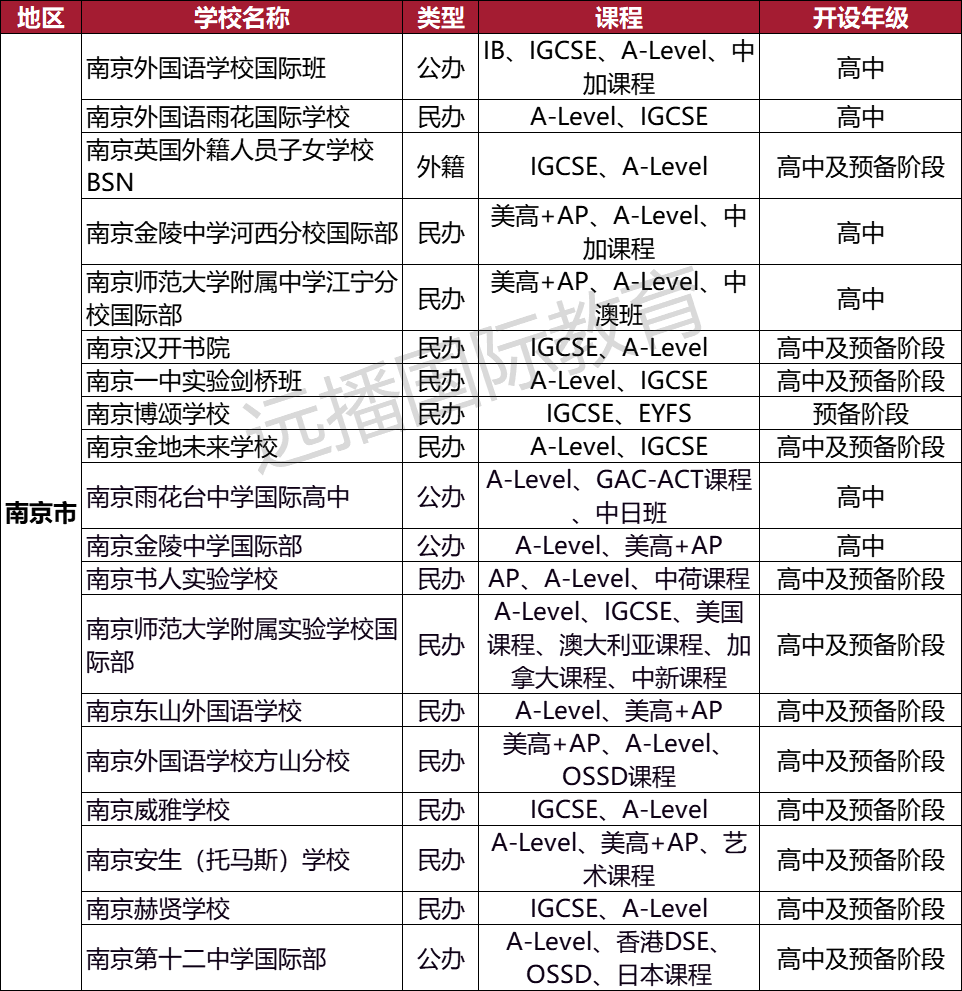 南京A-Level課程類 國際化學(xué)校匯總：