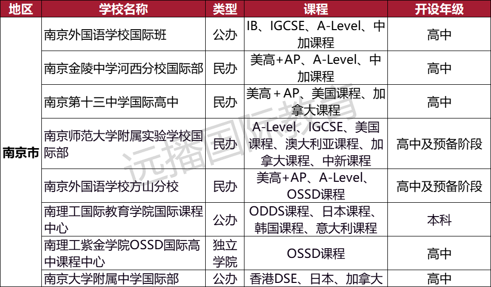 南京加拿大課程類 國際化學(xué)校匯總：