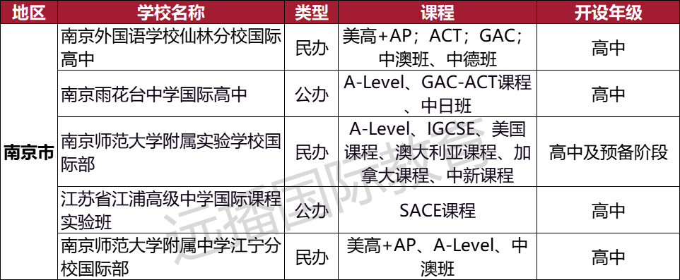 南京澳大利亞課程類 國際化學(xué)校匯總：