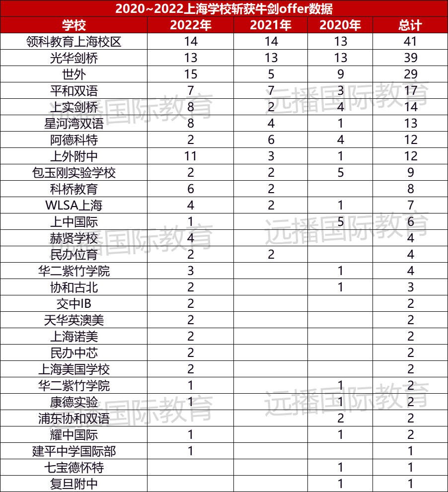 上海國(guó)際化學(xué)校近3年牛劍錄取數(shù)據(jù)匯總