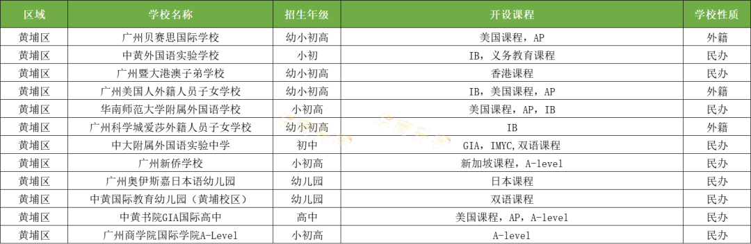 廣州黃埔區國際化學校一覽