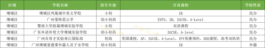 廣州增城區國際化學校一覽