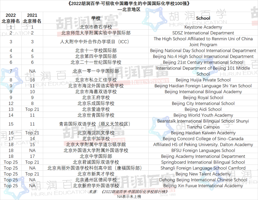 2022北京國際化學校排行榜TOP25學校