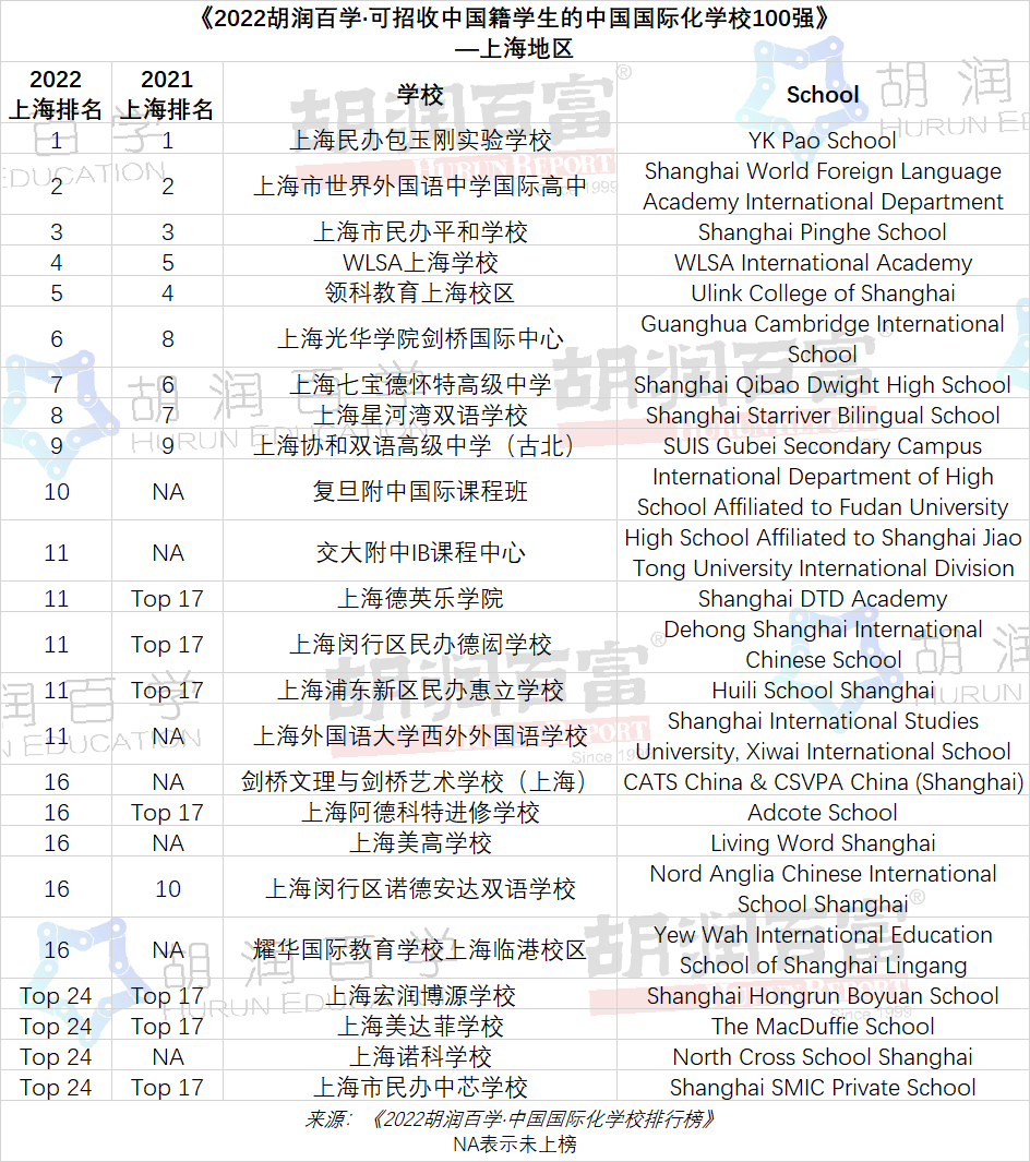 2022上海國際化學校排行榜TOP24學校一覽