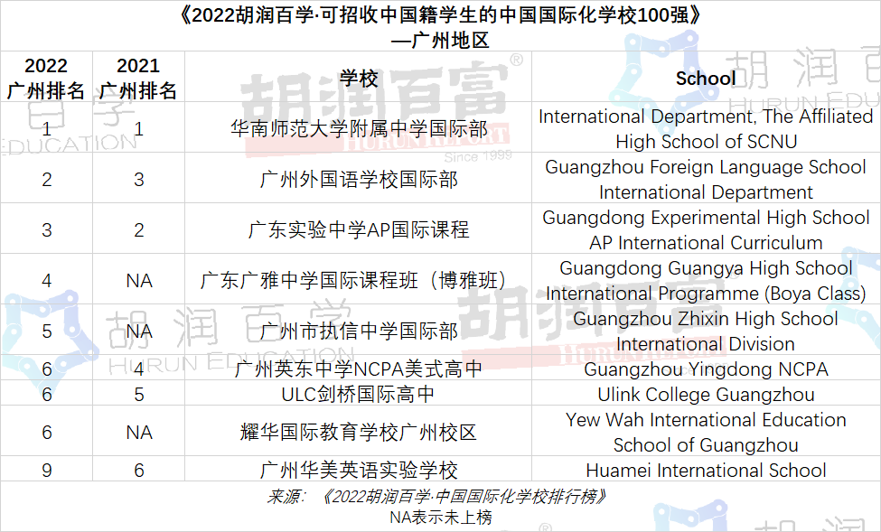 2022廣州國際化學校排行榜TOP9學校一覽