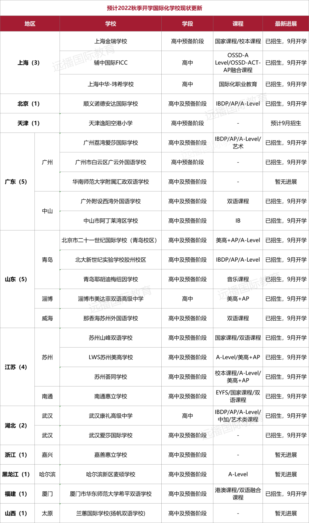 預計2022年秋季開學的國際化學校