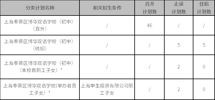 上海奉賢區(qū)博華雙語學(xué)校2022年初中六年級招生簡章