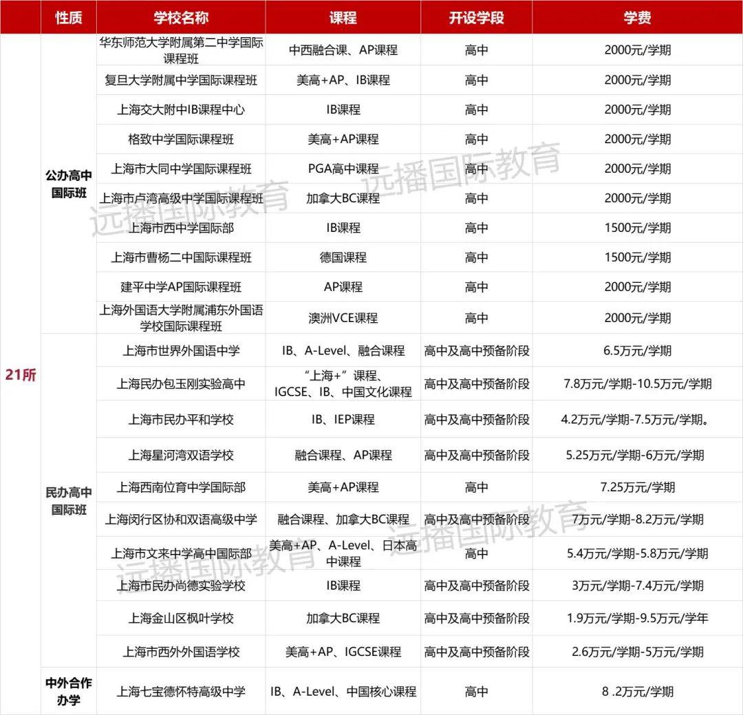 21所上海高中國際課程試點學校