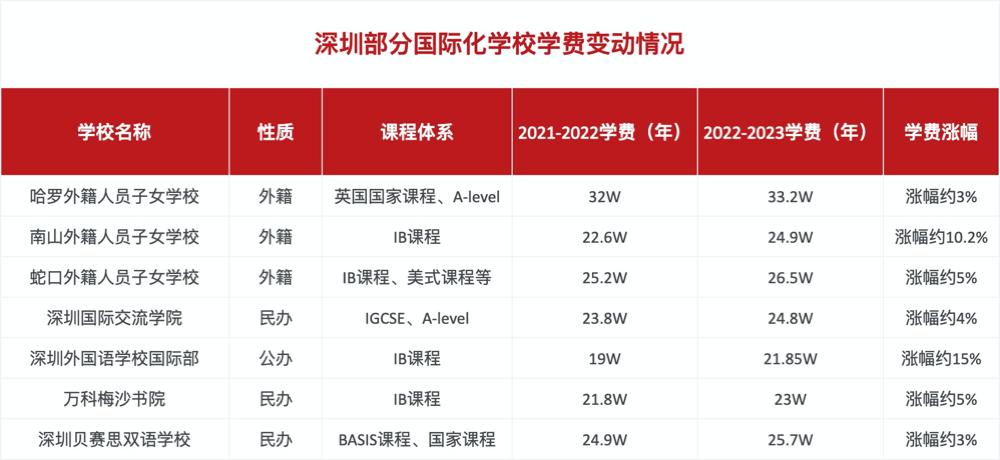 深圳部分國際化學校學費變動情況