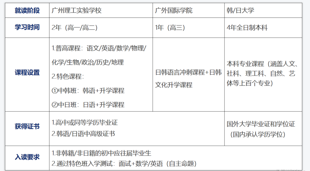 廣州理工實驗學(xué)校日韓班課程設(shè)置